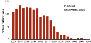 The numbers of sirtuin related publication has increased